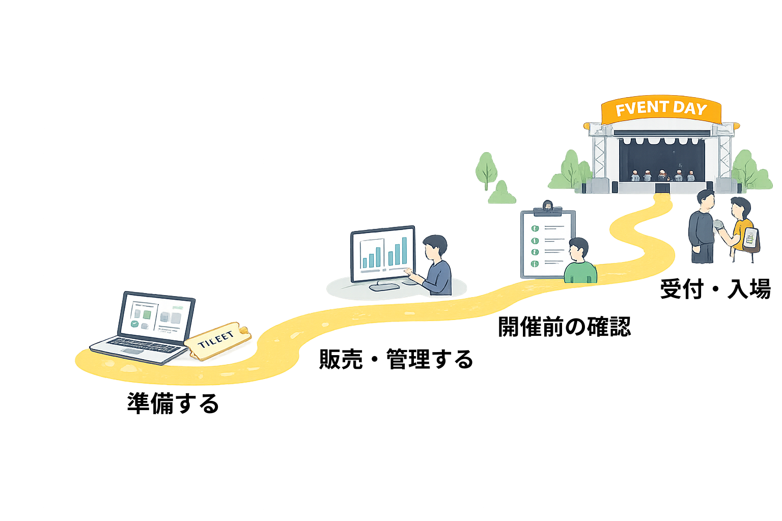 チケット作成から当日の入場までの流れを示したイラスト